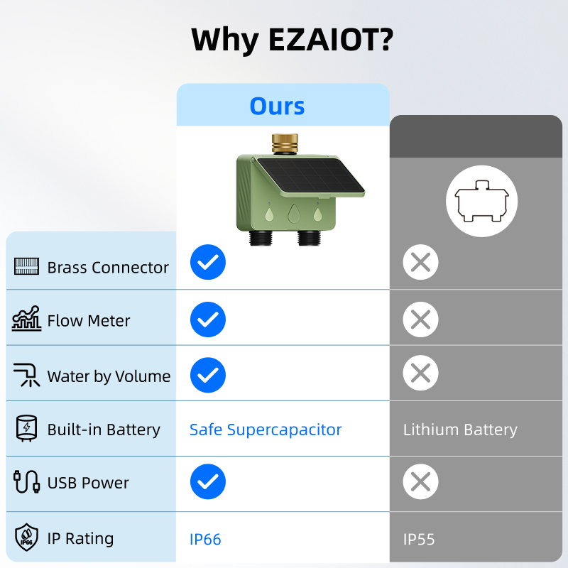 WiFi Water Timer 2 Zone Solar  - Smart Garden Watering System 评论和价格